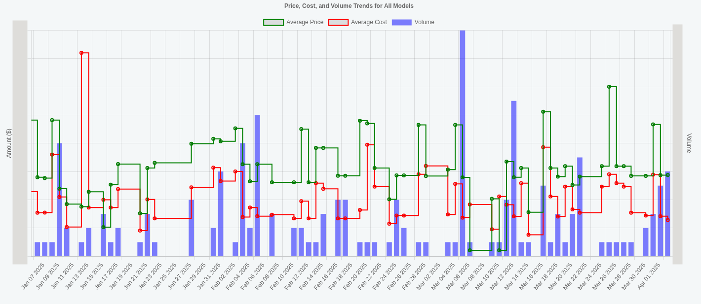 Real-Time Profit Margin Dashboard showing asset performance trends