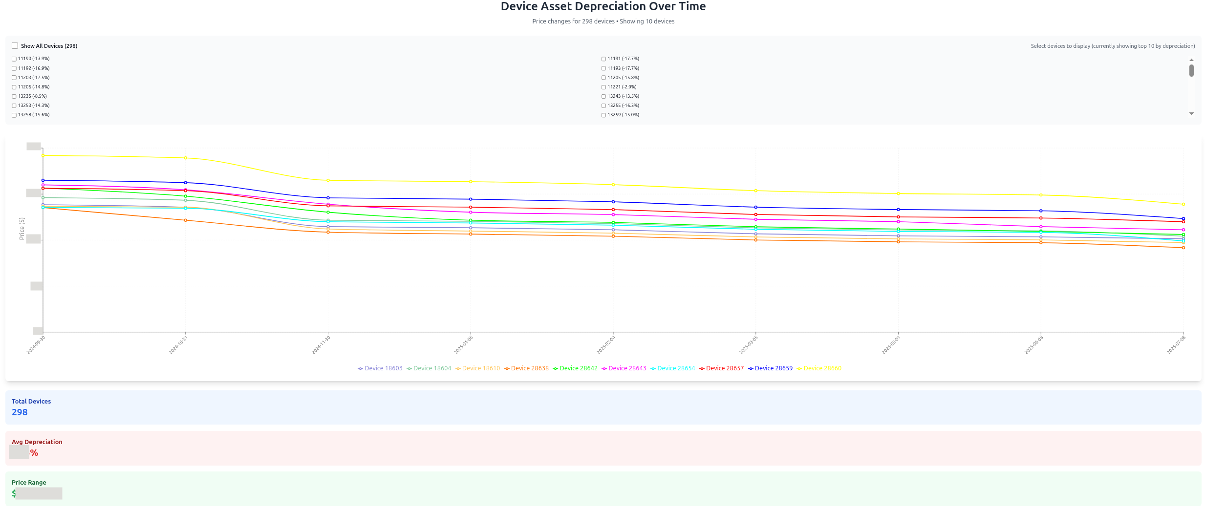 Depreciation curve analysis showing how laptop values change over time across different models
